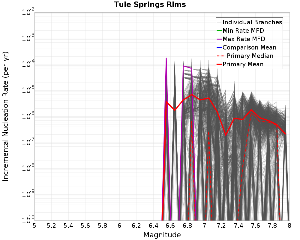 Incremental Plot