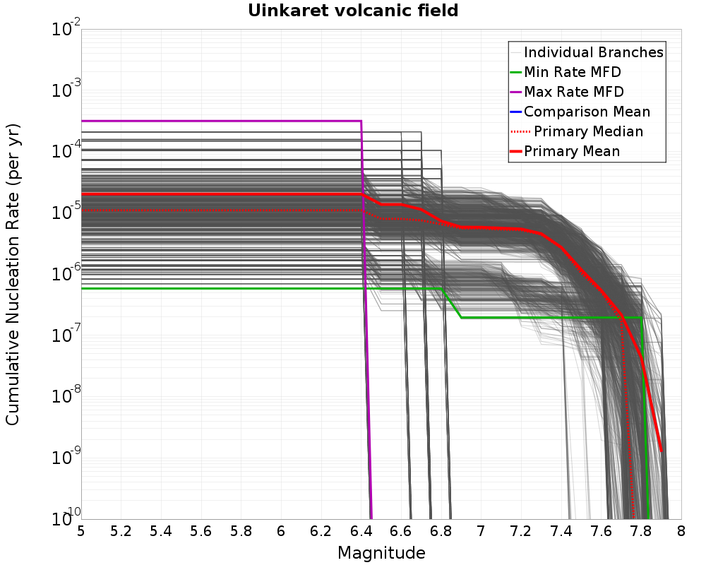 Cumulative Plot