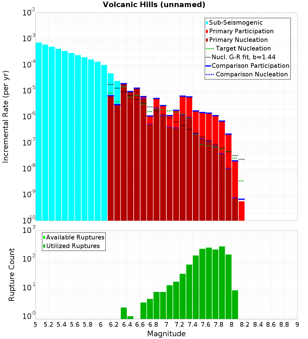 Incremental Plot
