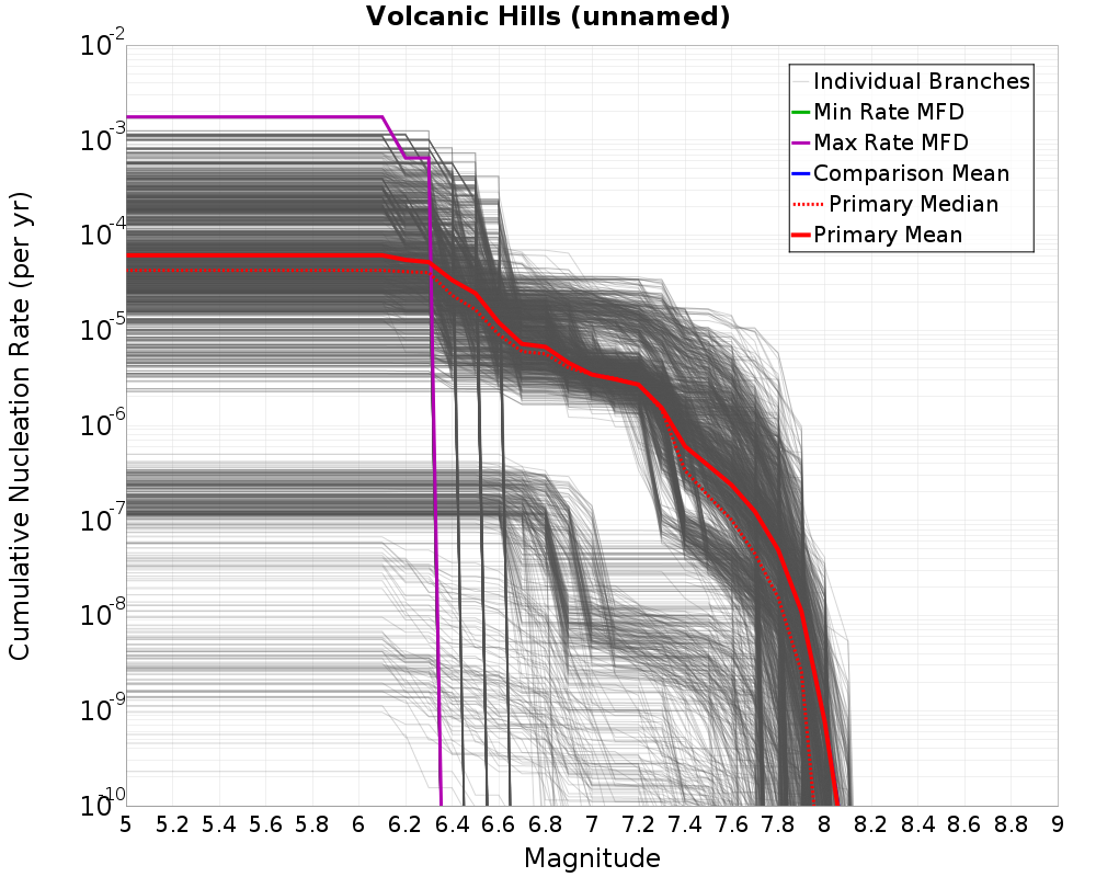 Cumulative Plot