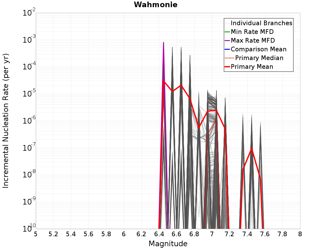 Incremental Plot