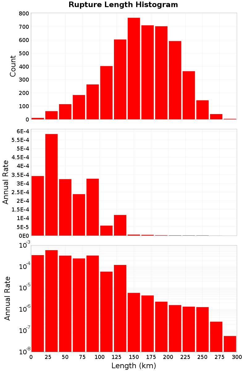 Length Hist