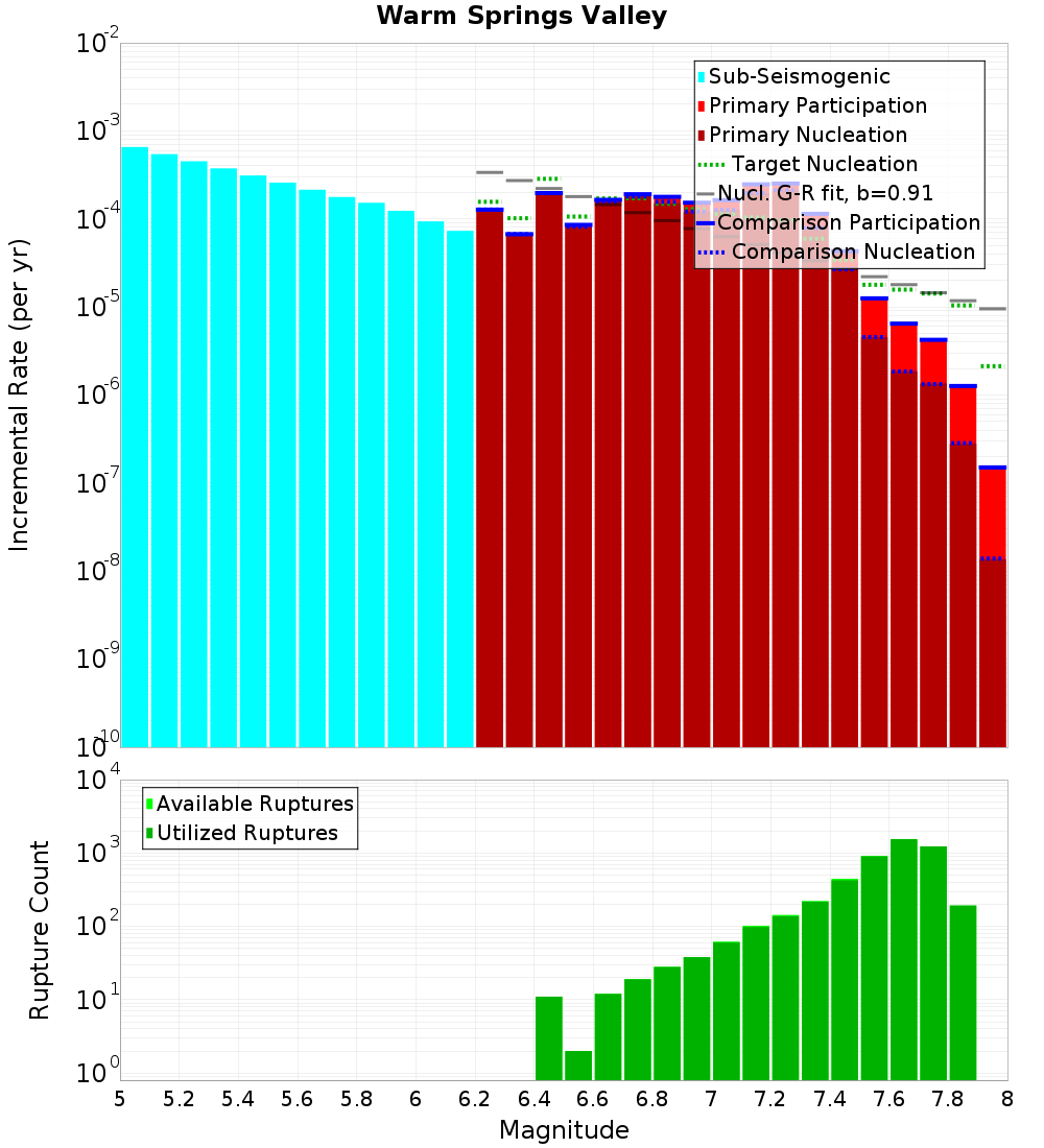 Incremental Plot