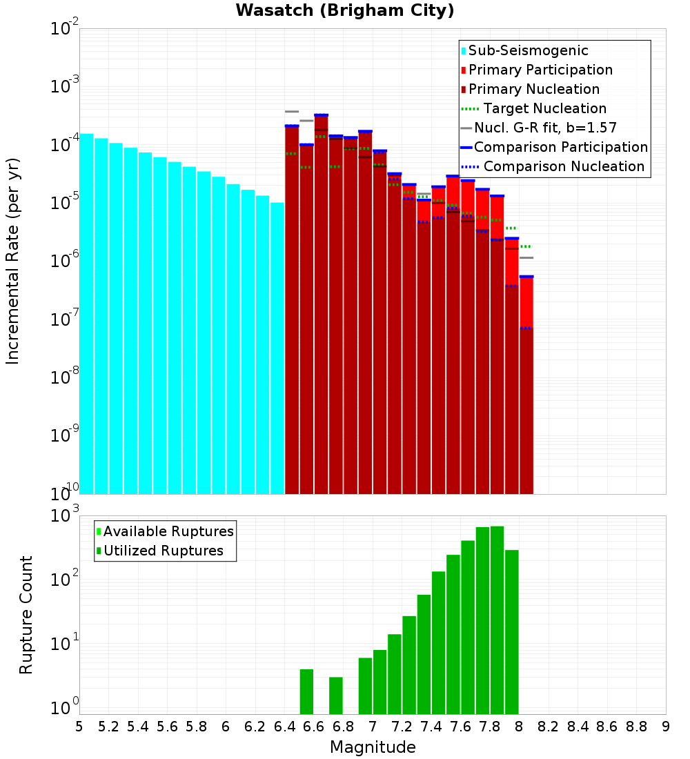 Incremental Plot