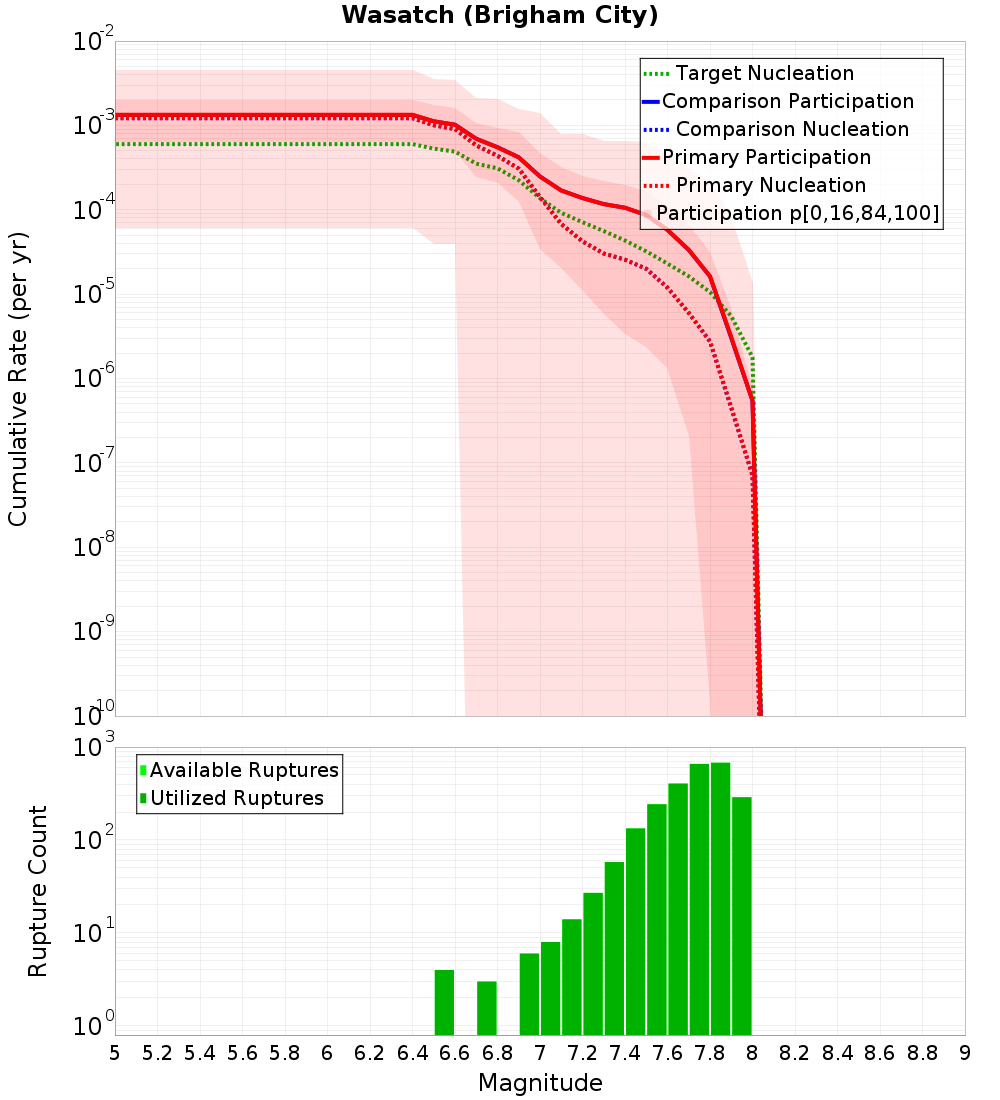 Cumulative Plot