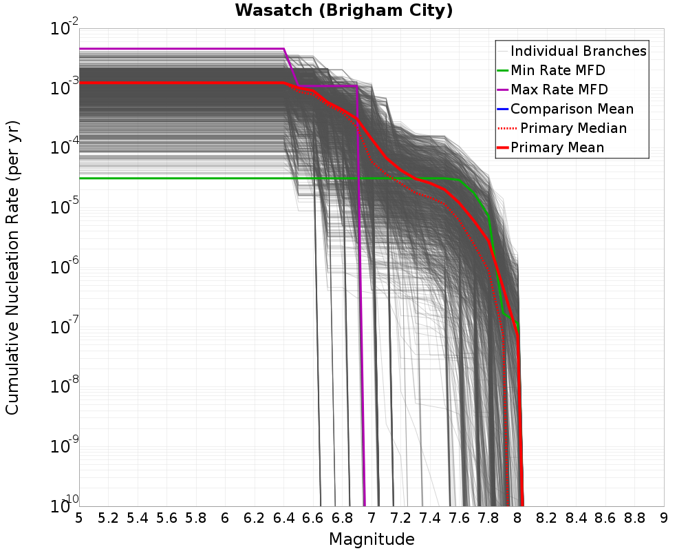 Cumulative Plot