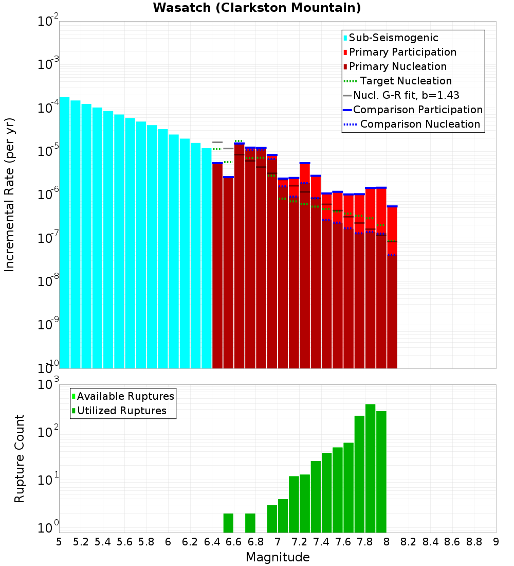Incremental Plot