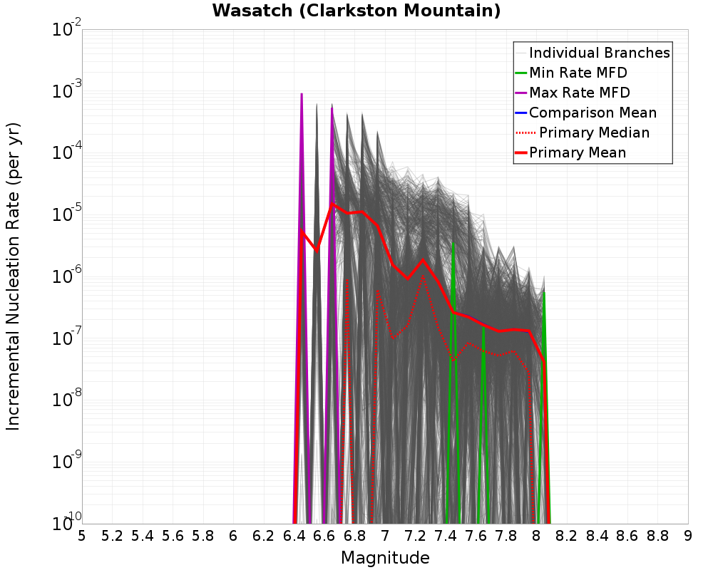 Incremental Plot