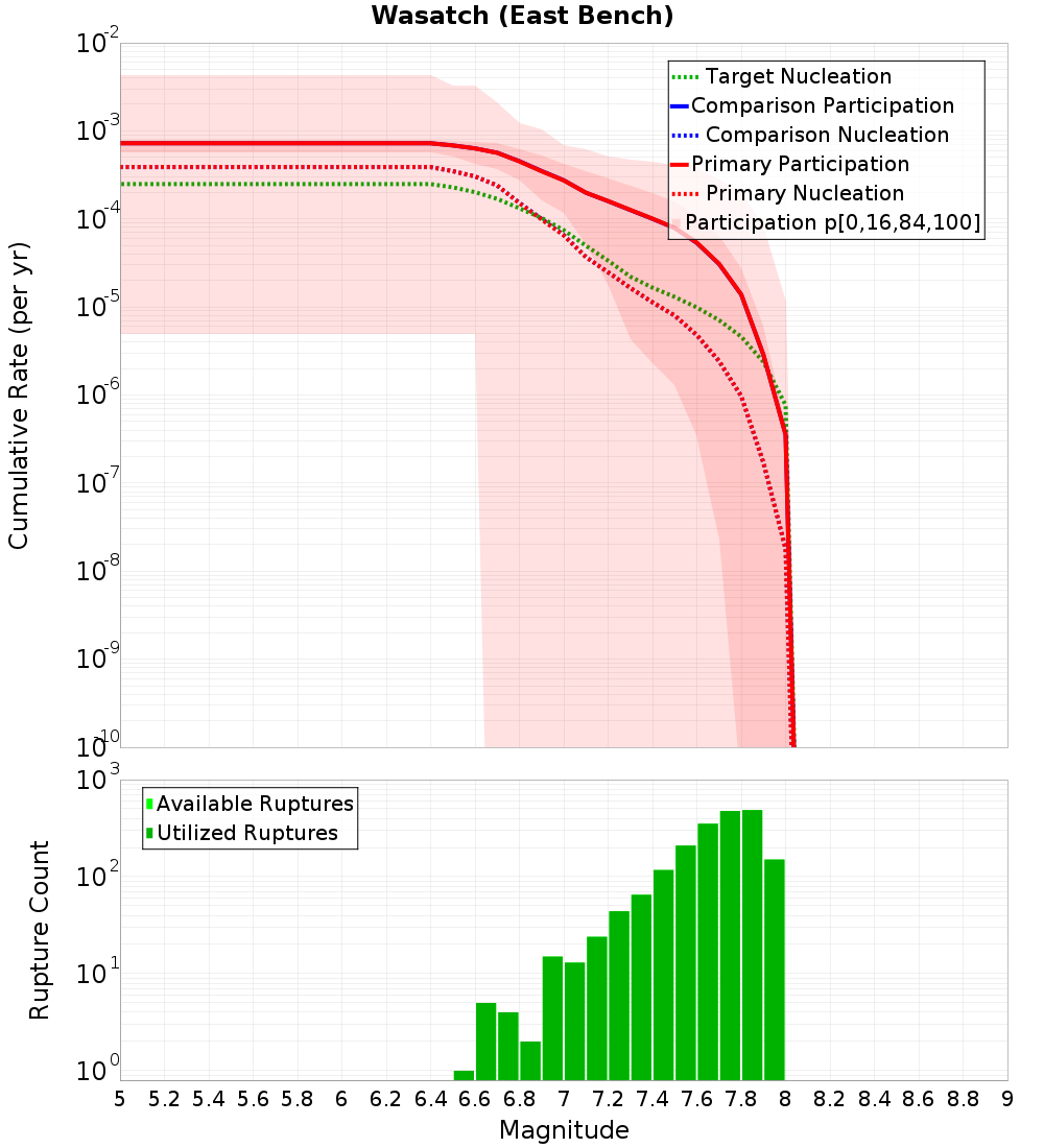 Cumulative Plot