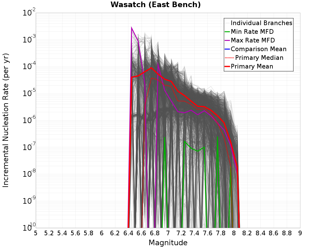 Incremental Plot