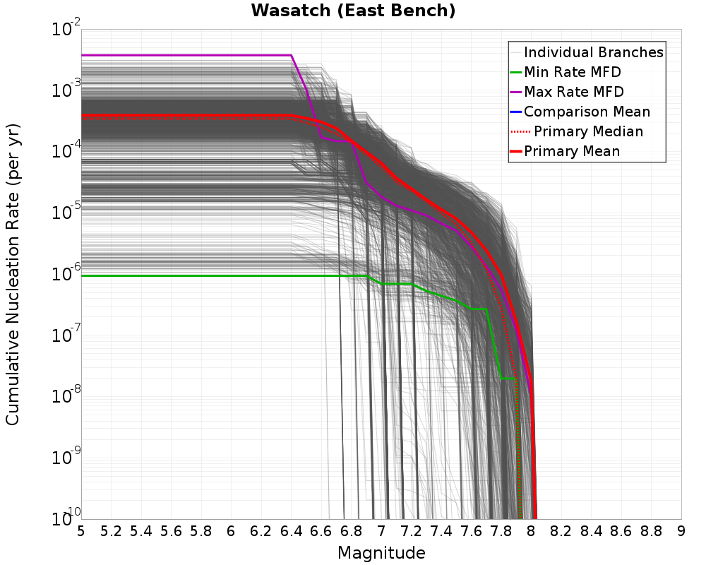 Cumulative Plot