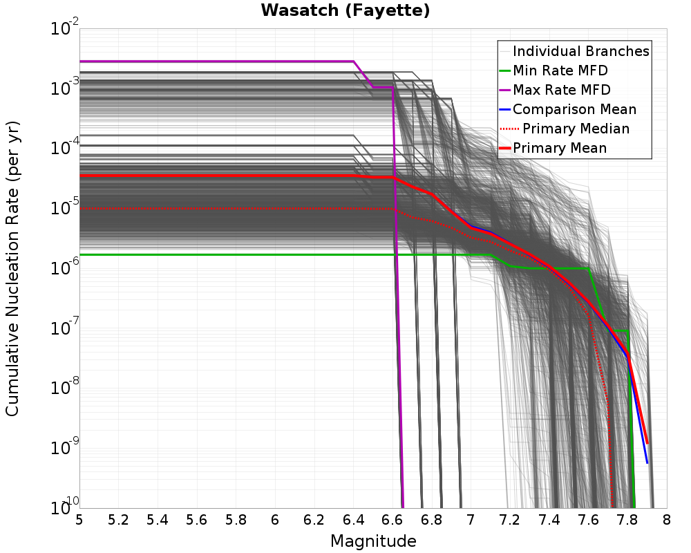 Cumulative Plot