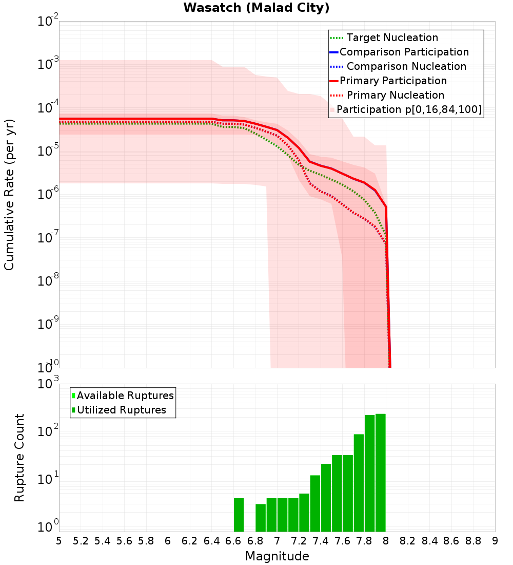 Cumulative Plot