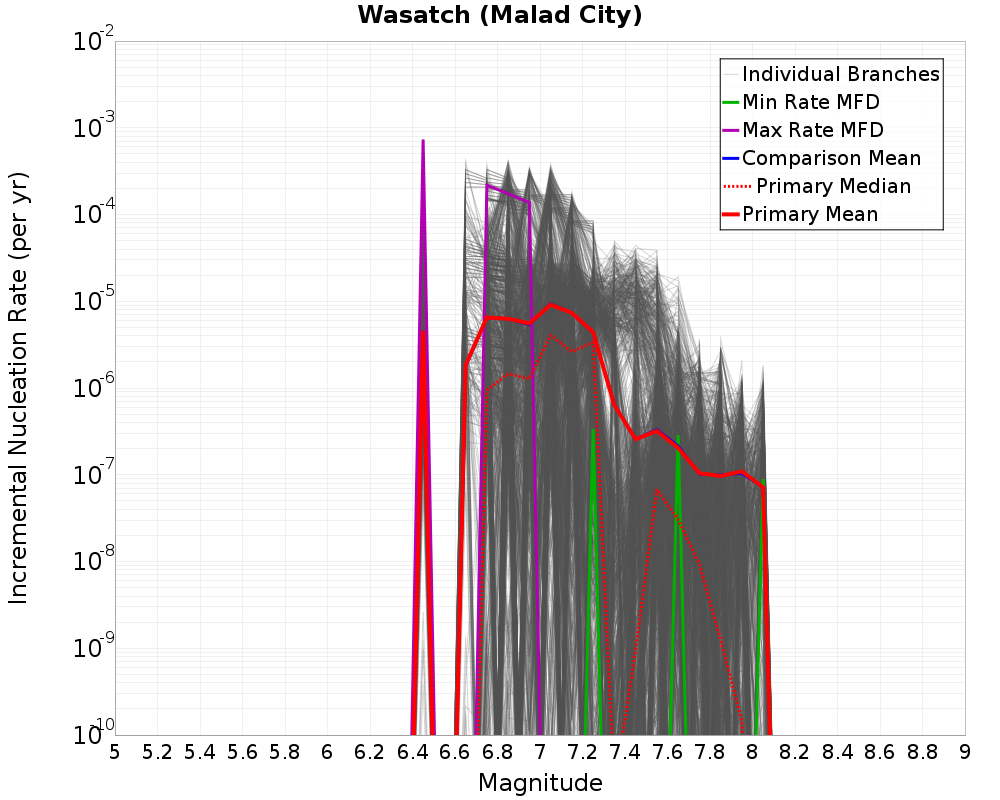 Incremental Plot