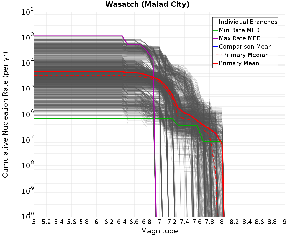 Cumulative Plot