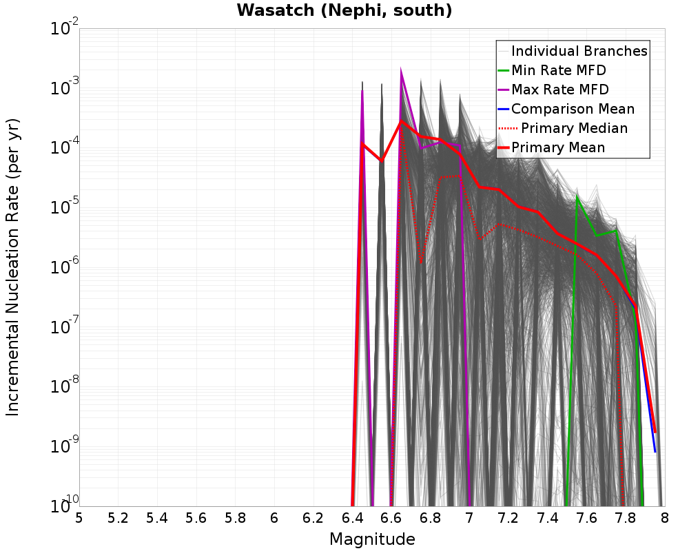 Incremental Plot