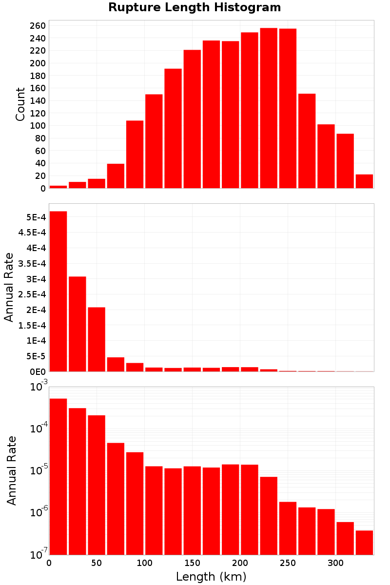 Length Hist