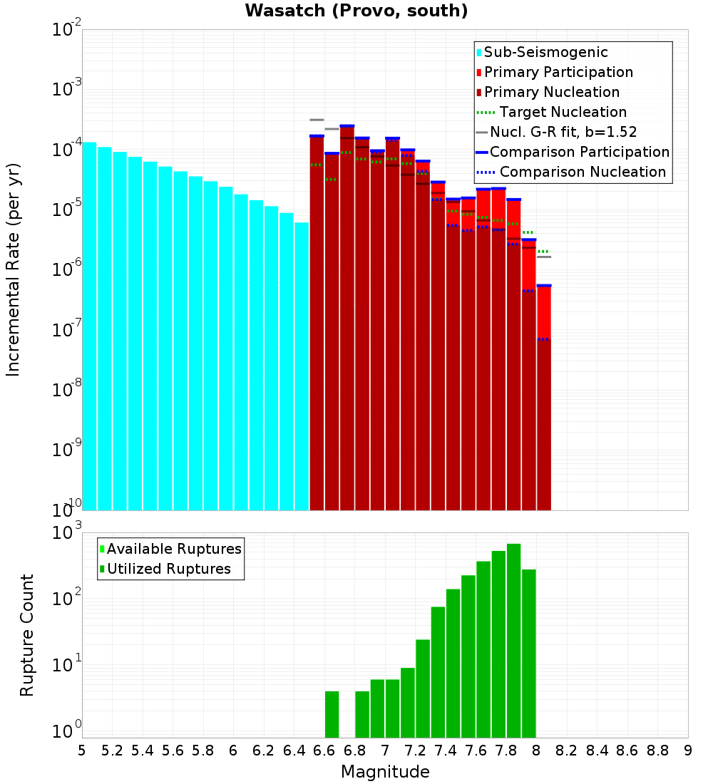 Incremental Plot
