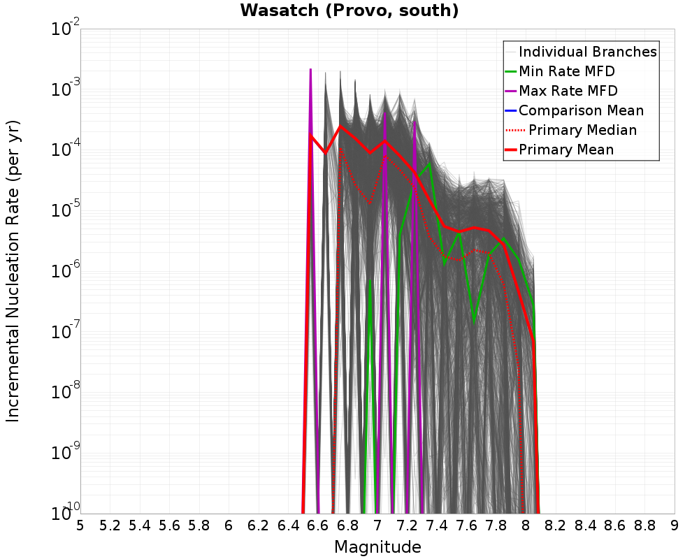 Incremental Plot