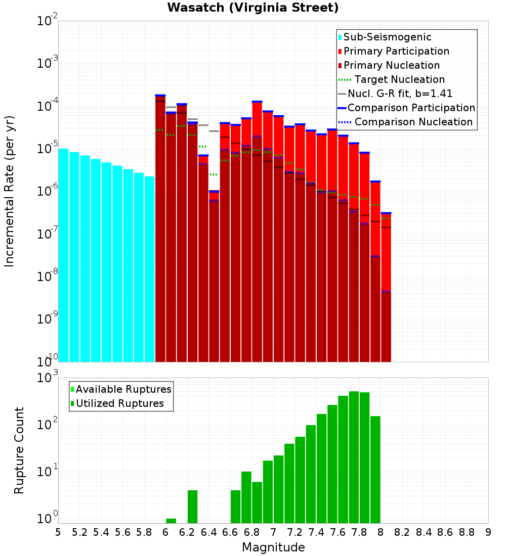 Incremental Plot