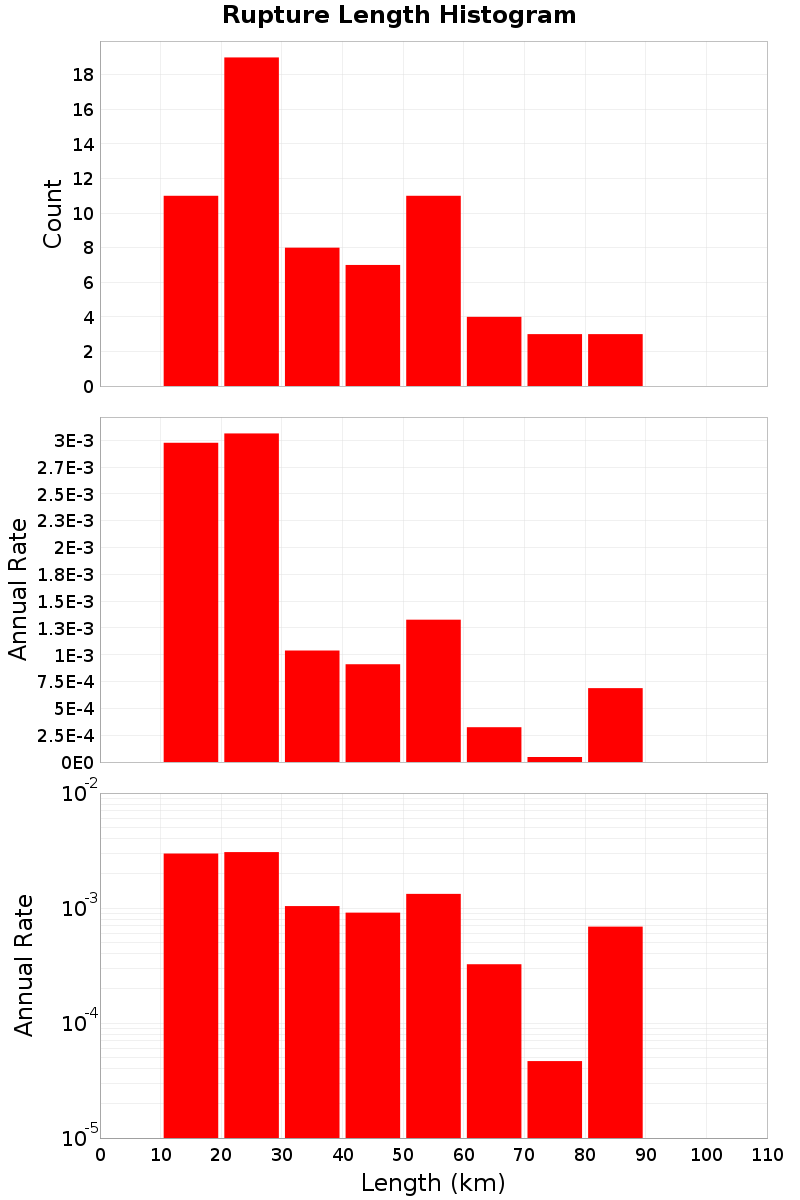 Length Hist