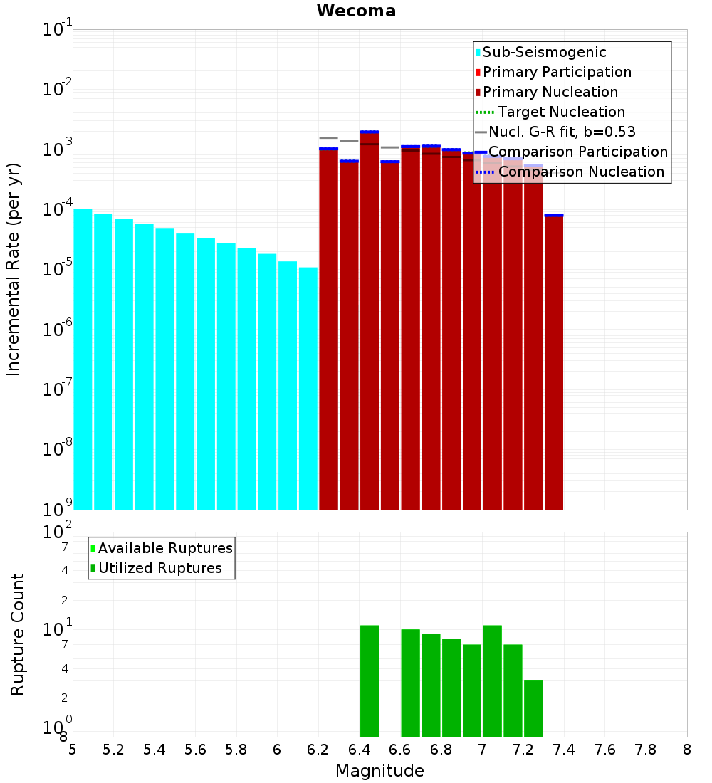 Incremental Plot