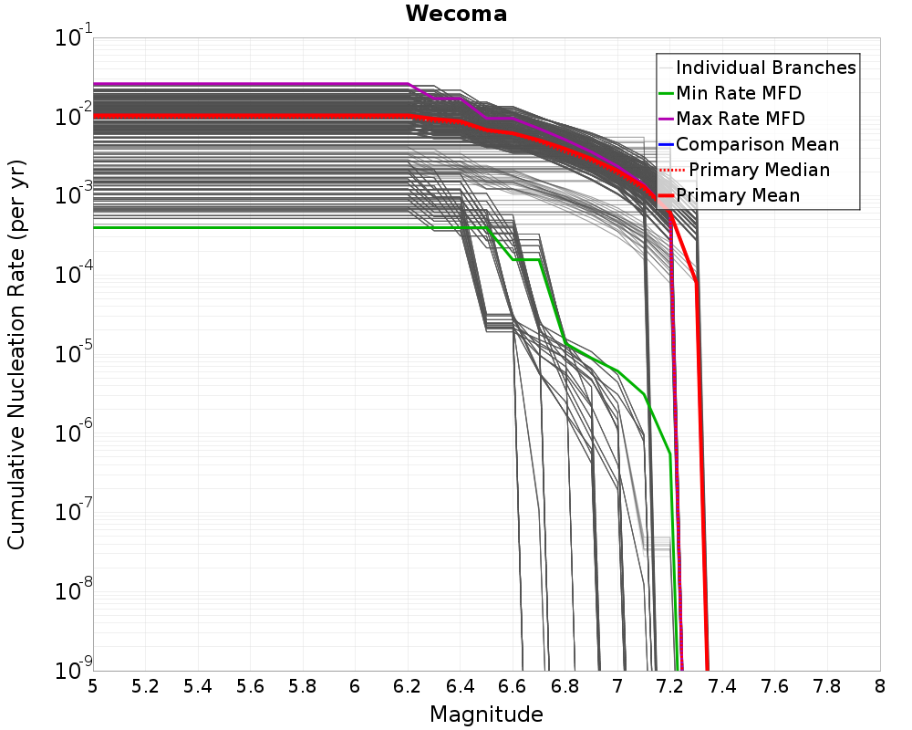 Cumulative Plot