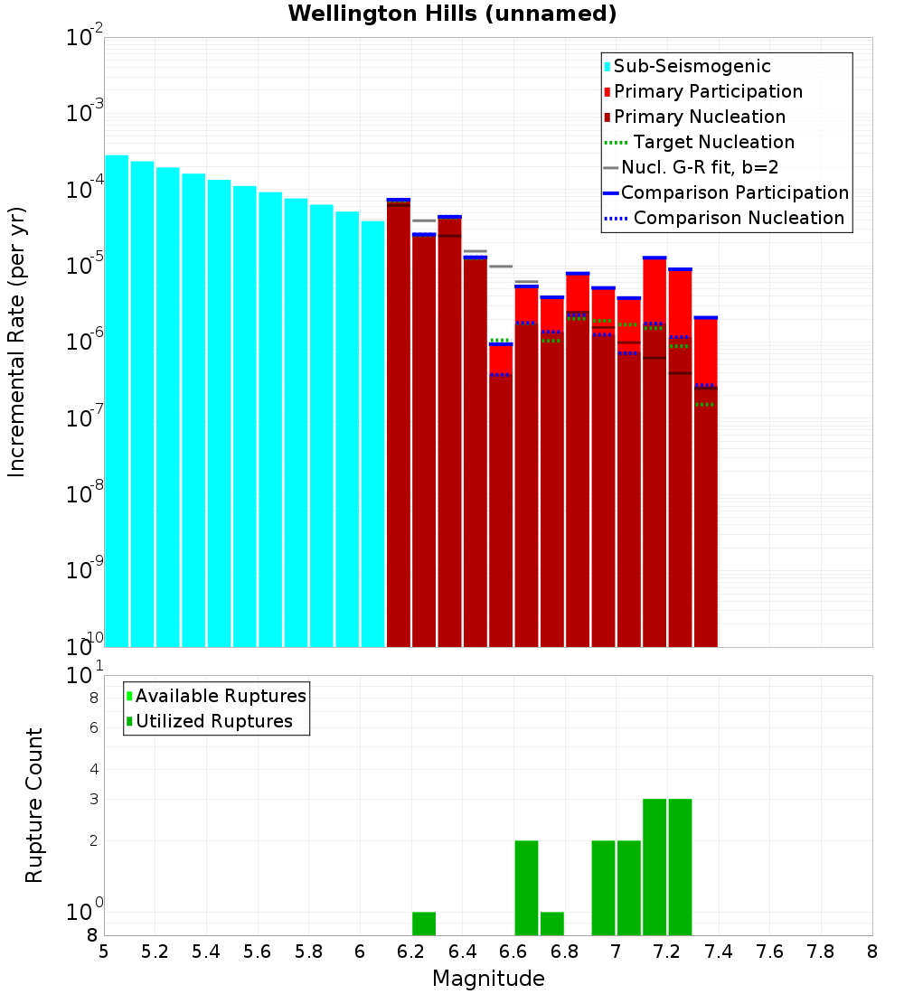 Incremental Plot