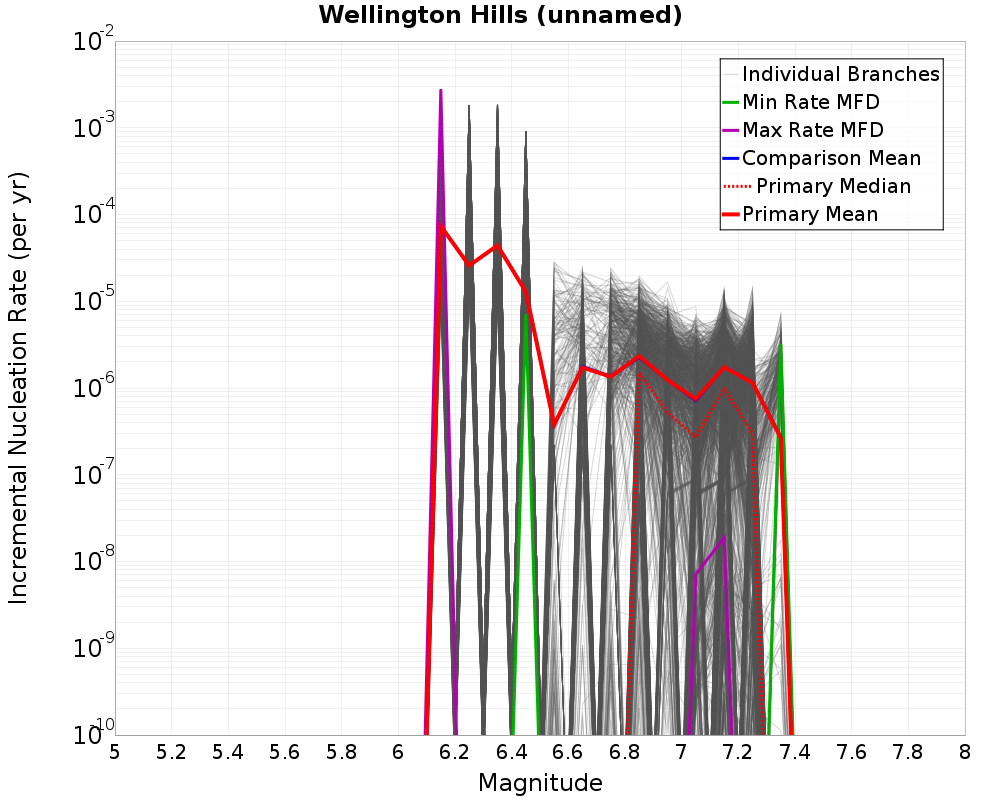 Incremental Plot
