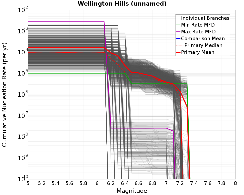 Cumulative Plot