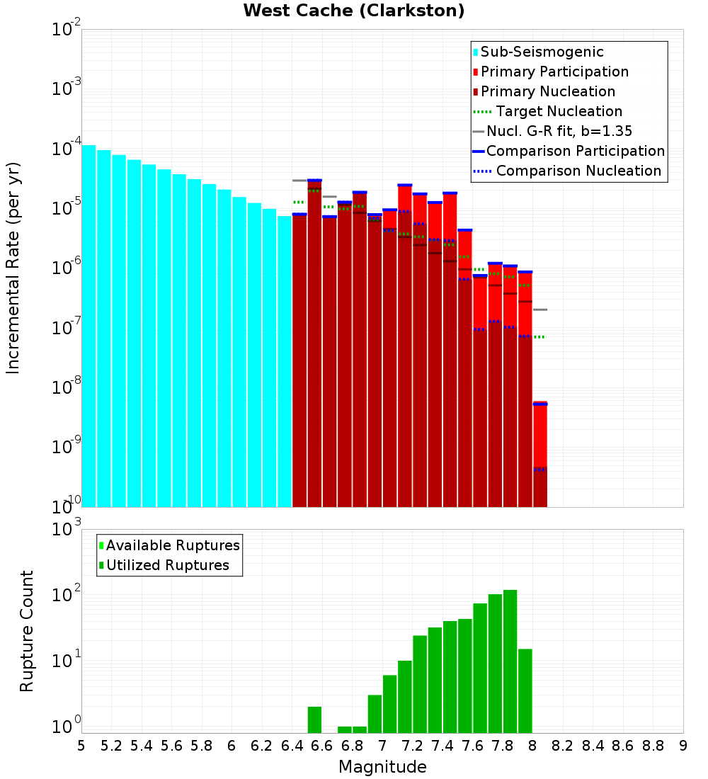 Incremental Plot