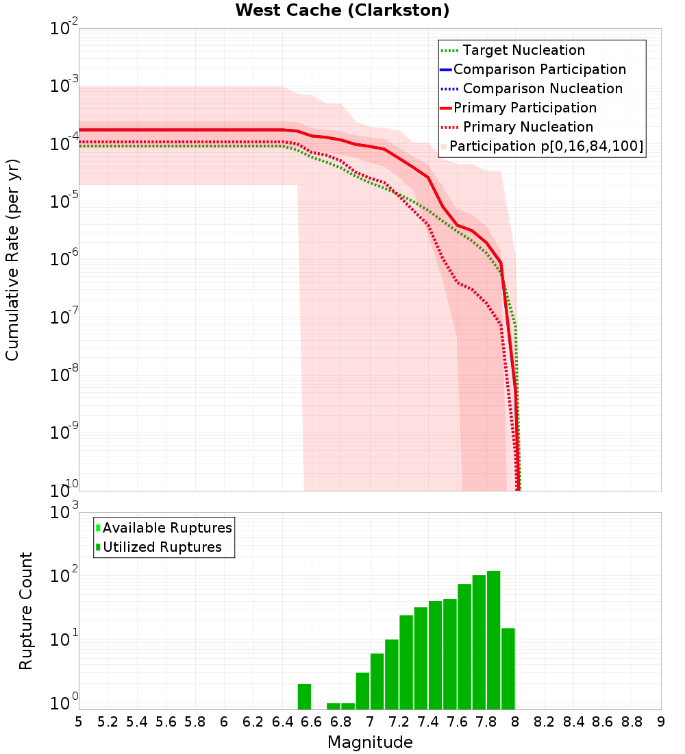 Cumulative Plot