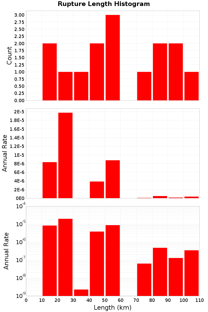 Length Hist