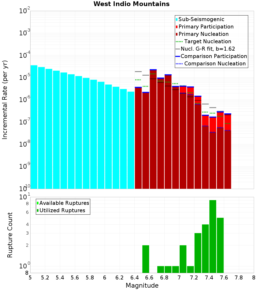 Incremental Plot