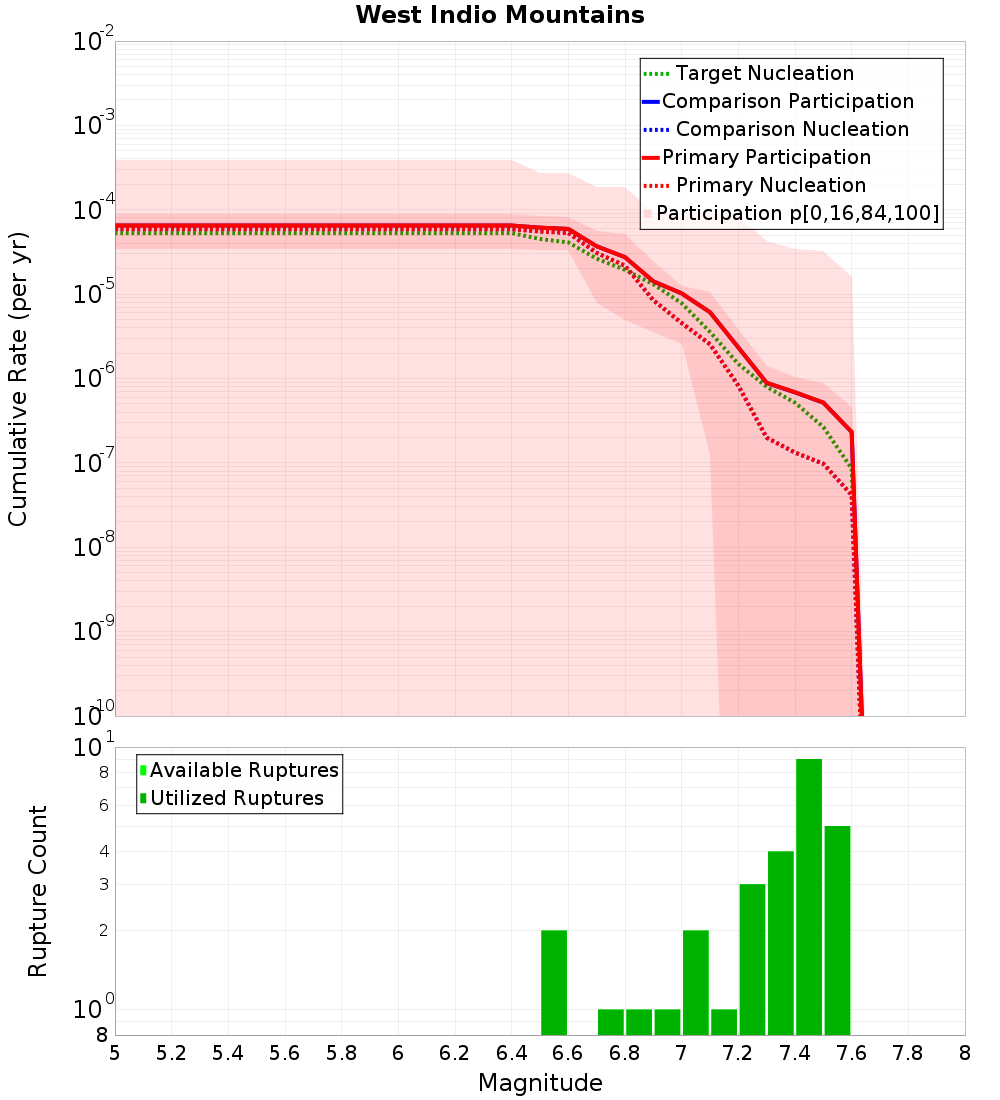 Cumulative Plot