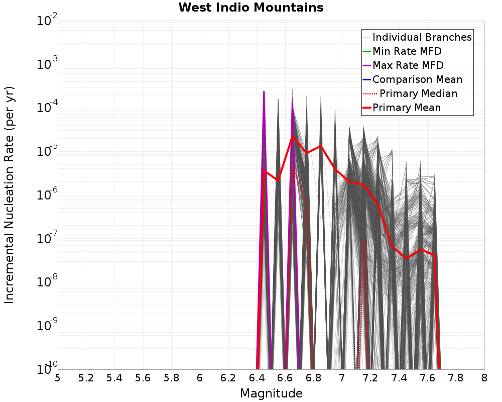 Incremental Plot