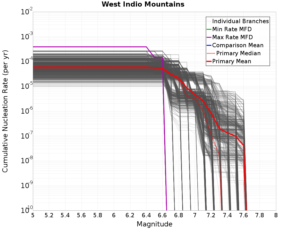 Cumulative Plot