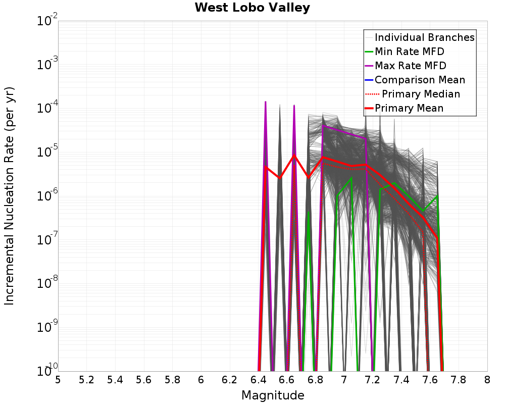 Incremental Plot