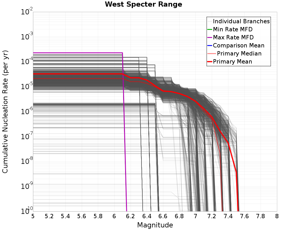 Cumulative Plot