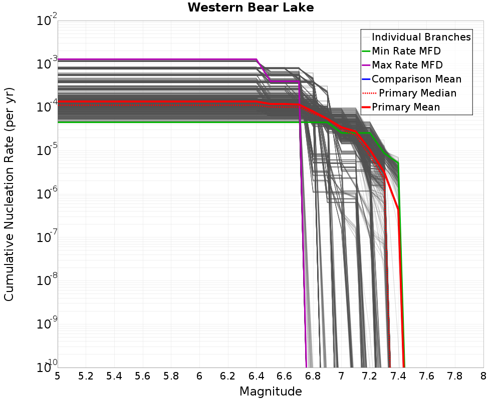 Cumulative Plot