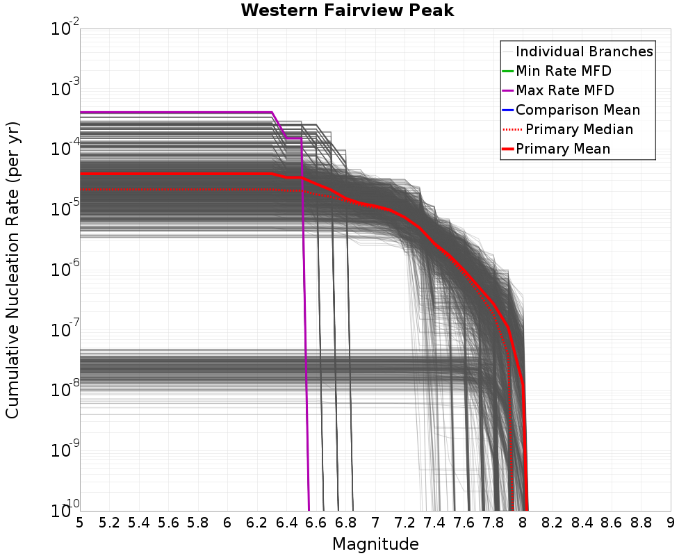 Cumulative Plot