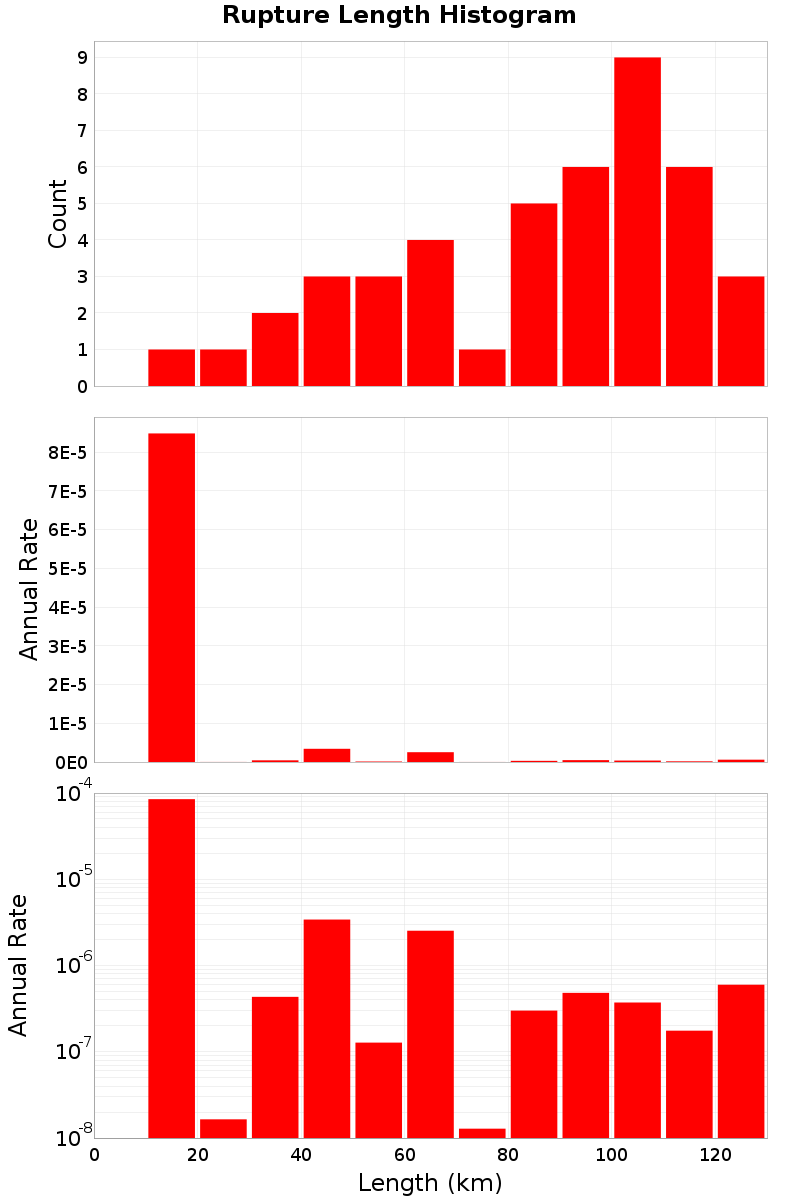 Length Hist