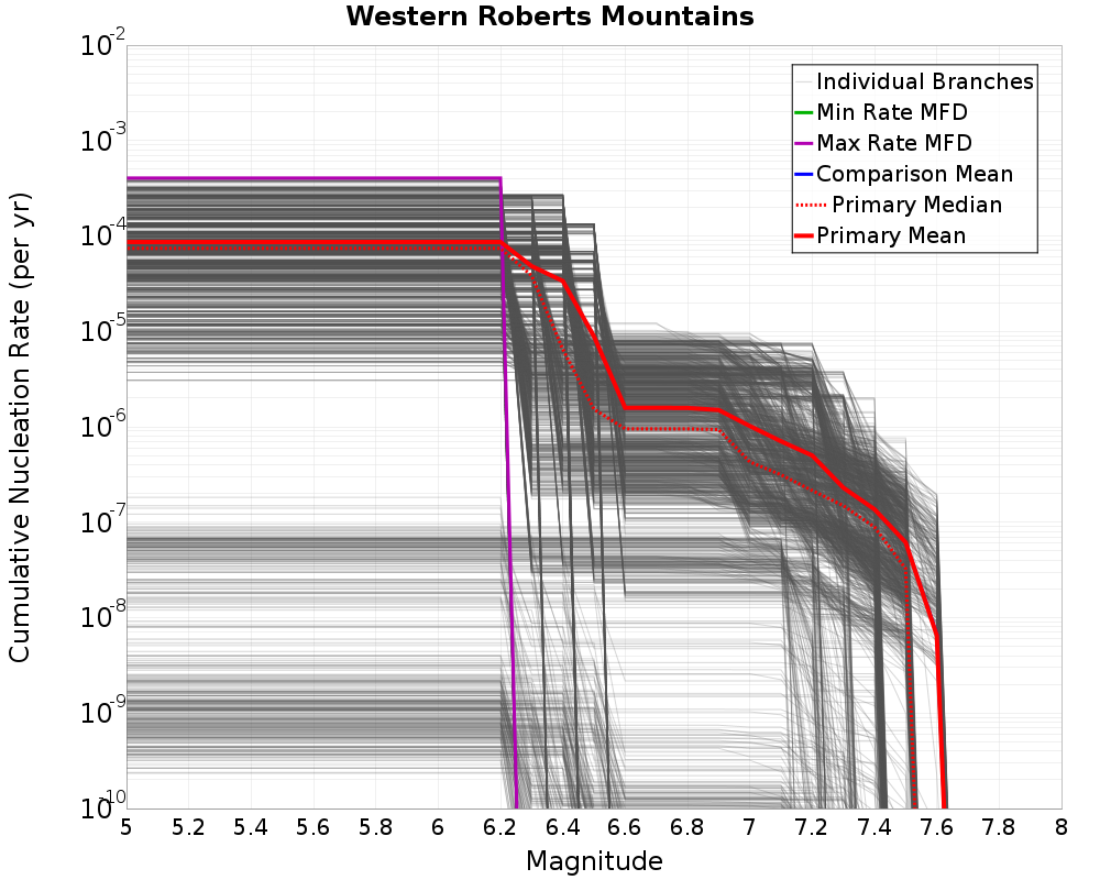 Cumulative Plot