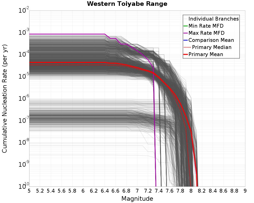 Cumulative Plot