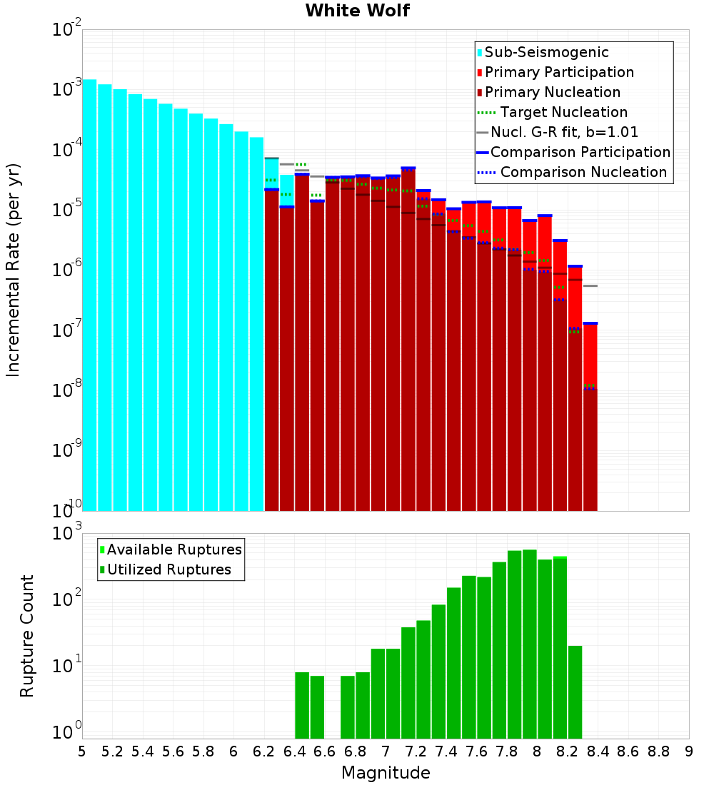 Incremental Plot