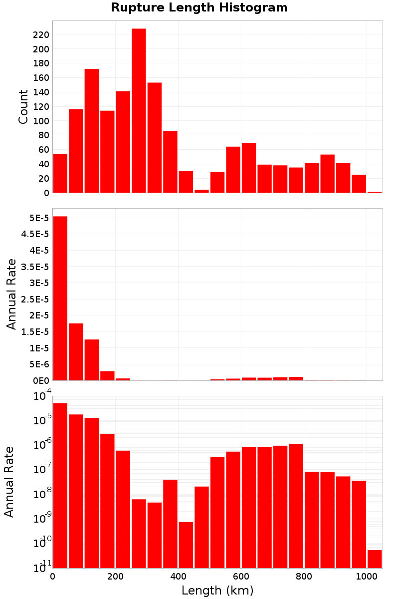 Length Hist