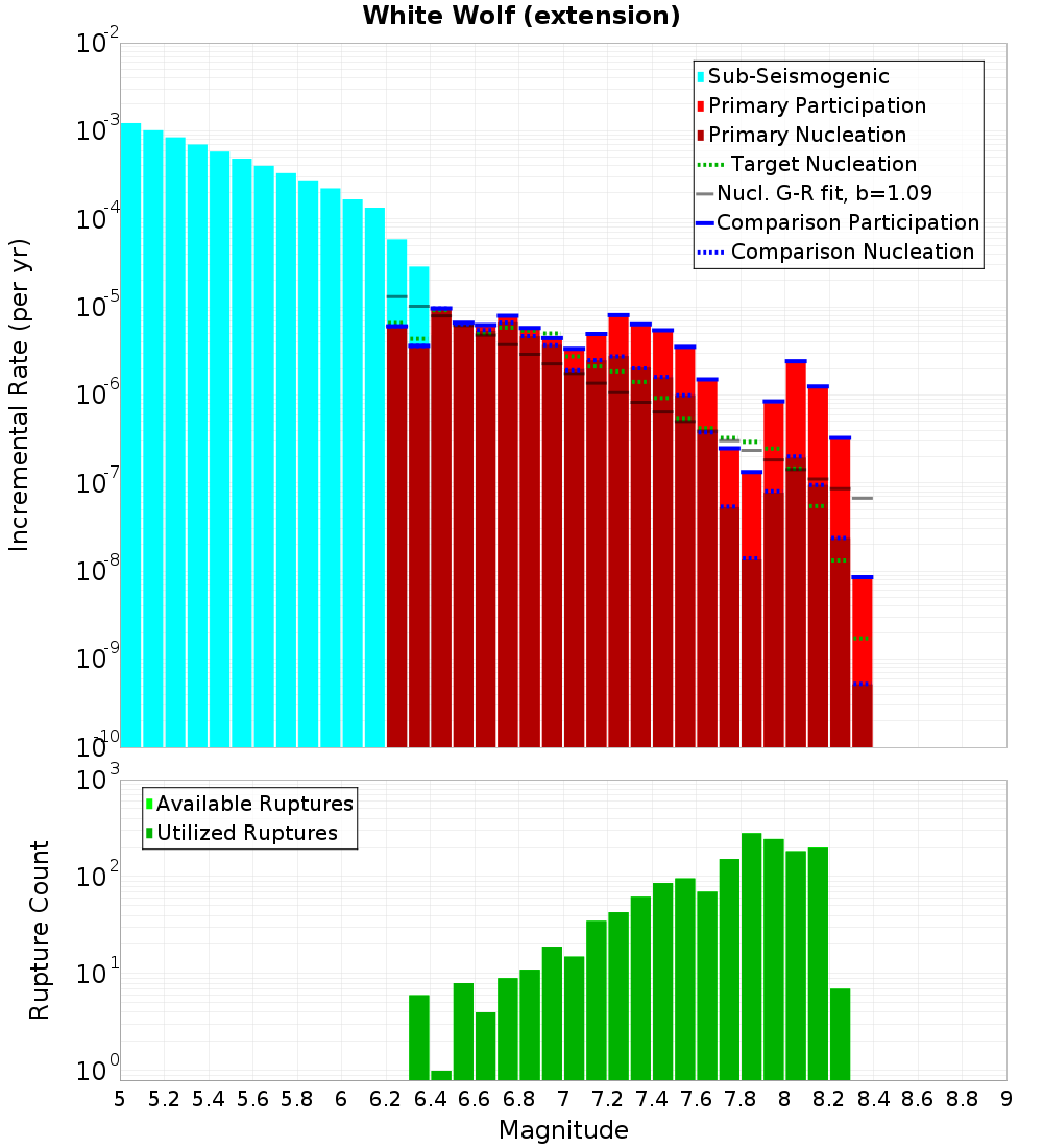 Incremental Plot