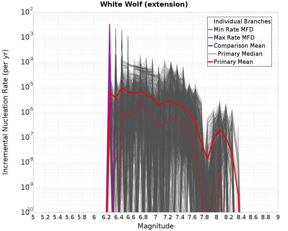 Incremental Plot