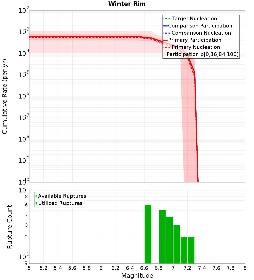 Cumulative Plot