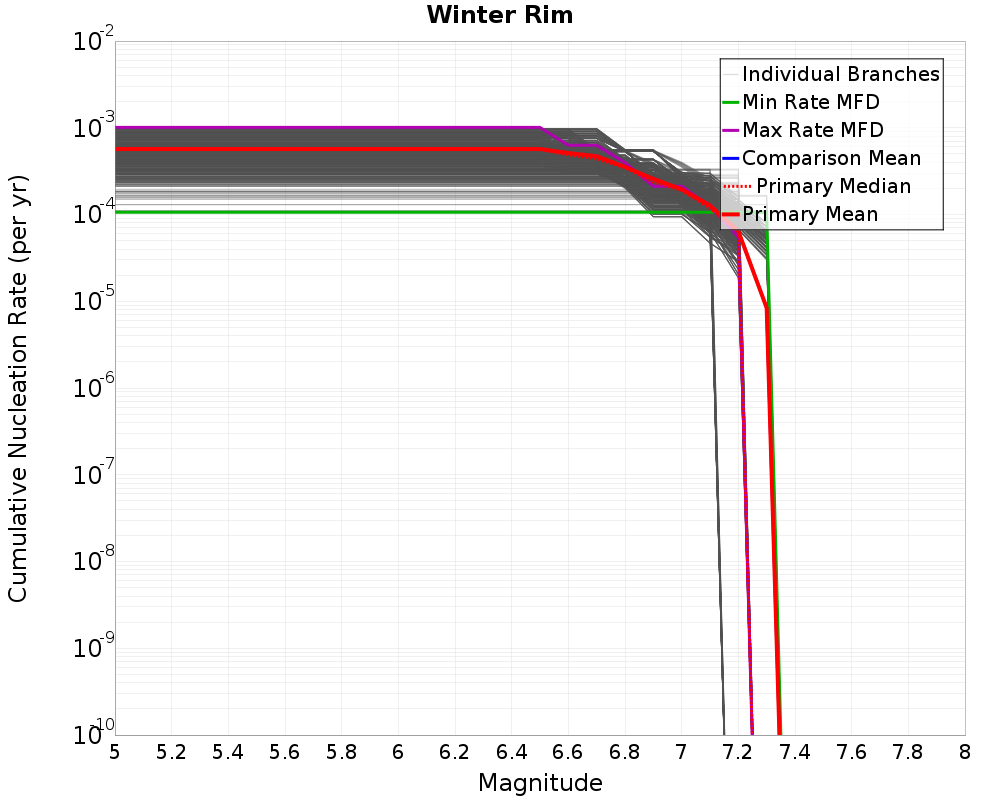 Cumulative Plot